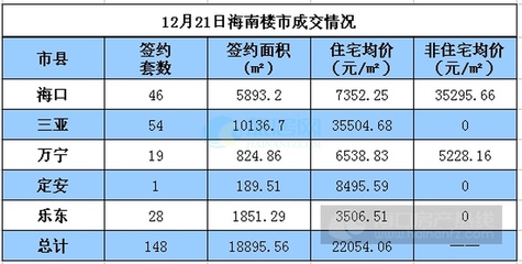 12月21日海南樓市:受周末低迷影響 全省僅簽148套